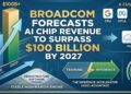 Broadcom Forecasts AI Chip Revenue to Surpass $100 Billion by 2027
